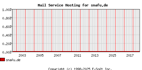 snafu.de MX Hosting Market Share Graph