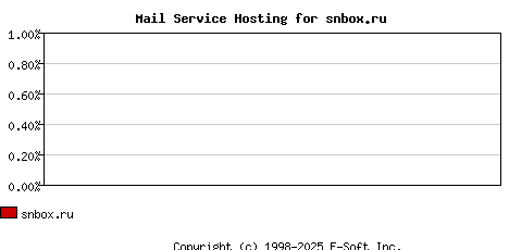 snbox.ru MX Hosting Market Share Graph