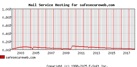 safesecureweb.com MX Hosting Market Share Graph