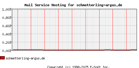 schmetterling-argus.de MX Hosting Market Share Graph