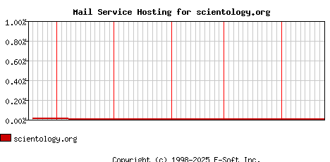 scientology.org MX Hosting Market Share Graph