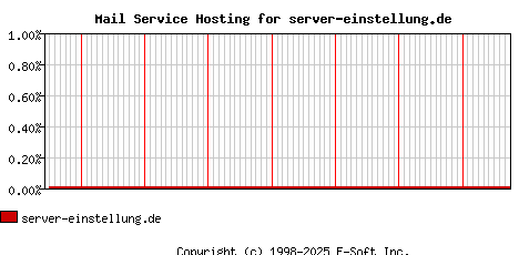 server-einstellung.de MX Hosting Market Share Graph