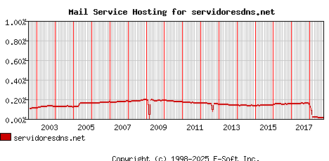 servidoresdns.net MX Hosting Market Share Graph