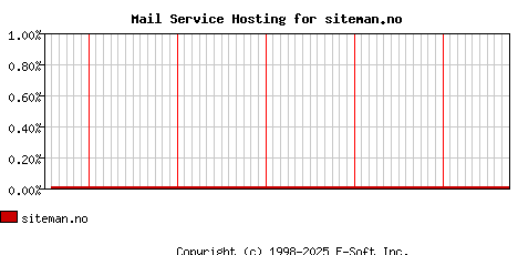 siteman.no MX Hosting Market Share Graph