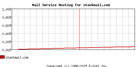 stackmail.com MX Hosting Market Share Graph