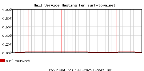 surf-town.net MX Hosting Market Share Graph