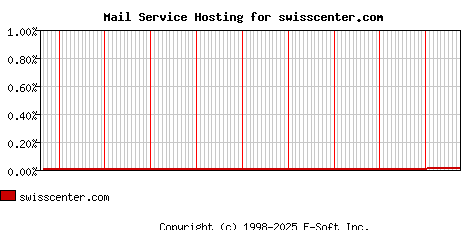 swisscenter.com MX Hosting Market Share Graph