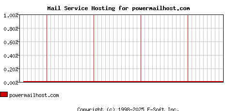 powermailhost.com MX Hosting Market Share Graph