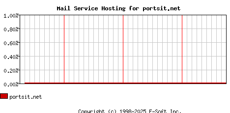 portsit.net MX Hosting Market Share Graph