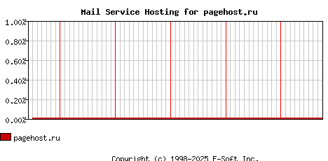 pagehost.ru MX Hosting Market Share Graph
