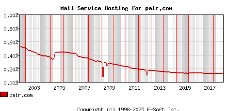 pair.com MX Hosting Market Share Graph