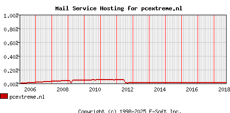 pcextreme.nl MX Hosting Market Share Graph