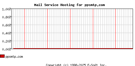 ppsmtp.com MX Hosting Market Share Graph