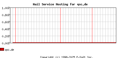 qsc.de MX Hosting Market Share Graph