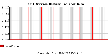 rack66.com MX Hosting Market Share Graph