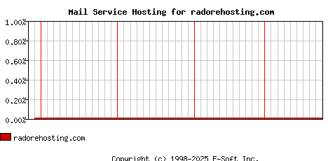 radorehosting.com MX Hosting Market Share Graph