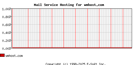 wmhost.com MX Hosting Market Share Graph