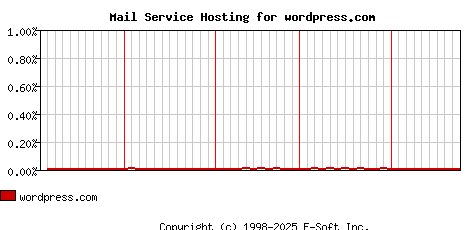 wordpress.com MX Hosting Market Share Graph