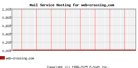 web-crossing.com MX Hosting Market Share Graph