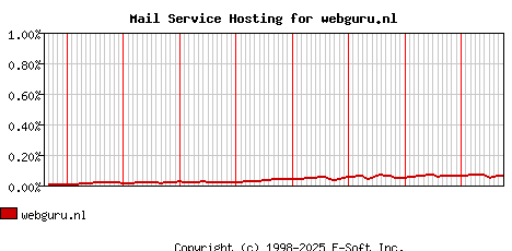 webguru.nl MX Hosting Market Share Graph