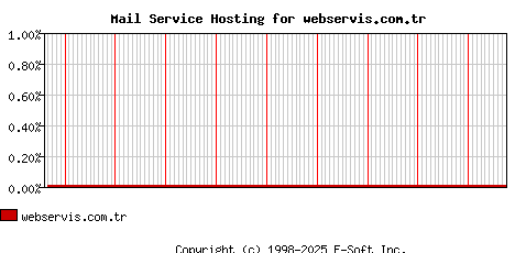 webservis.com.tr MX Hosting Market Share Graph