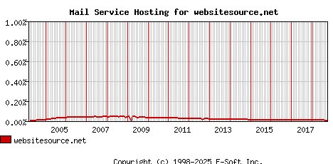 websitesource.net MX Hosting Market Share Graph