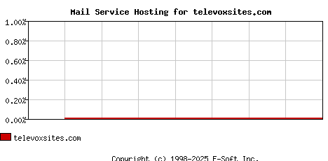 televoxsites.com MX Hosting Market Share Graph