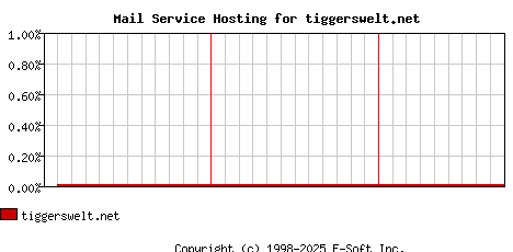 tiggerswelt.net MX Hosting Market Share Graph