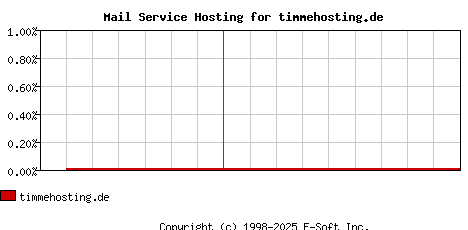 timmehosting.de MX Hosting Market Share Graph