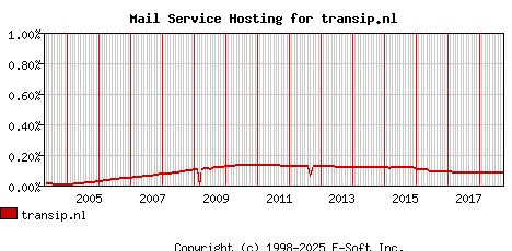 transip.nl MX Hosting Market Share Graph