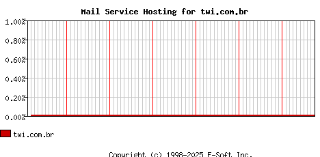 twi.com.br MX Hosting Market Share Graph