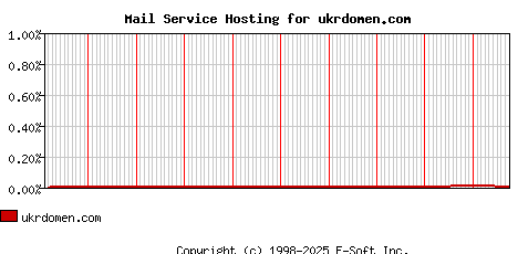 ukrdomen.com MX Hosting Market Share Graph