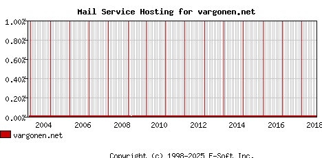 vargonen.net MX Hosting Market Share Graph