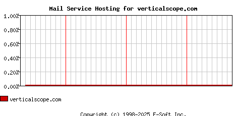 verticalscope.com MX Hosting Market Share Graph