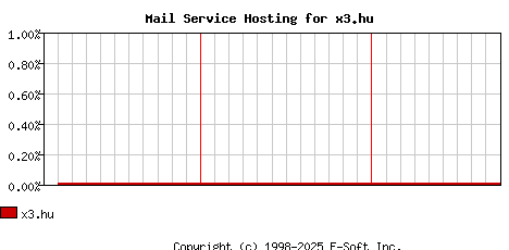 x3.hu MX Hosting Market Share Graph