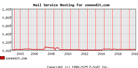 zoneedit.com MX Hosting Market Share Graph