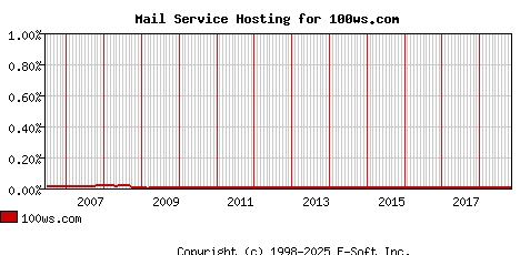 100ws.com MX Hosting Market Share Graph