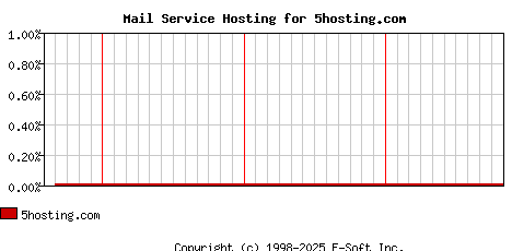 5hosting.com MX Hosting Market Share Graph