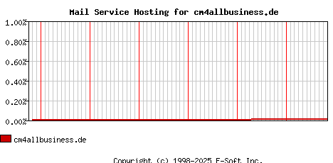 cm4allbusiness.de MX Hosting Market Share Graph