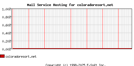coloradoresort.net MX Hosting Market Share Graph