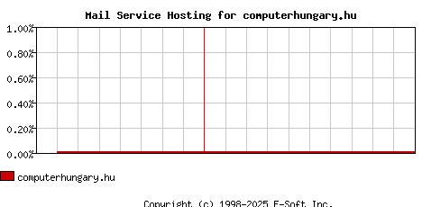 computerhungary.hu MX Hosting Market Share Graph