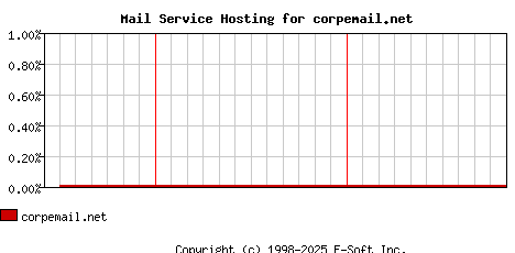 corpemail.net MX Hosting Market Share Graph