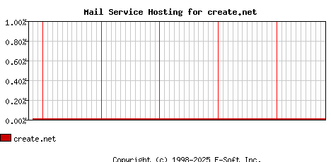 create.net MX Hosting Market Share Graph