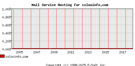 csloxinfo.com MX Hosting Market Share Graph