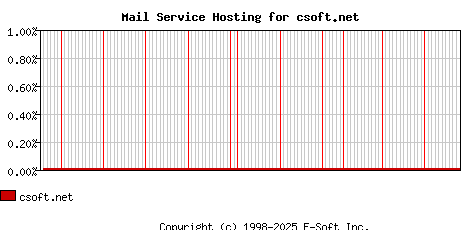 csoft.net MX Hosting Market Share Graph