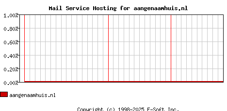 aangenaamhuis.nl MX Hosting Market Share Graph