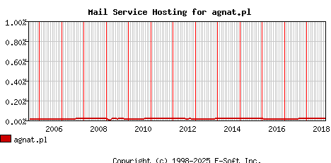 agnat.pl MX Hosting Market Share Graph