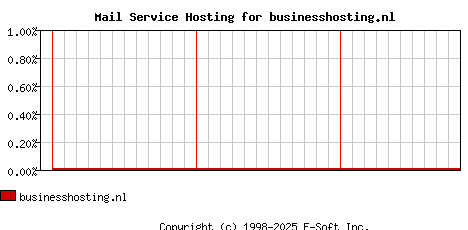 businesshosting.nl MX Hosting Market Share Graph