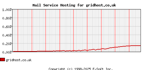 gridhost.co.uk MX Hosting Market Share Graph