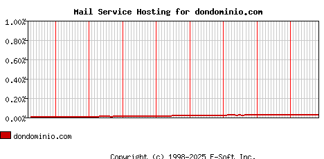 dondominio.com MX Hosting Market Share Graph